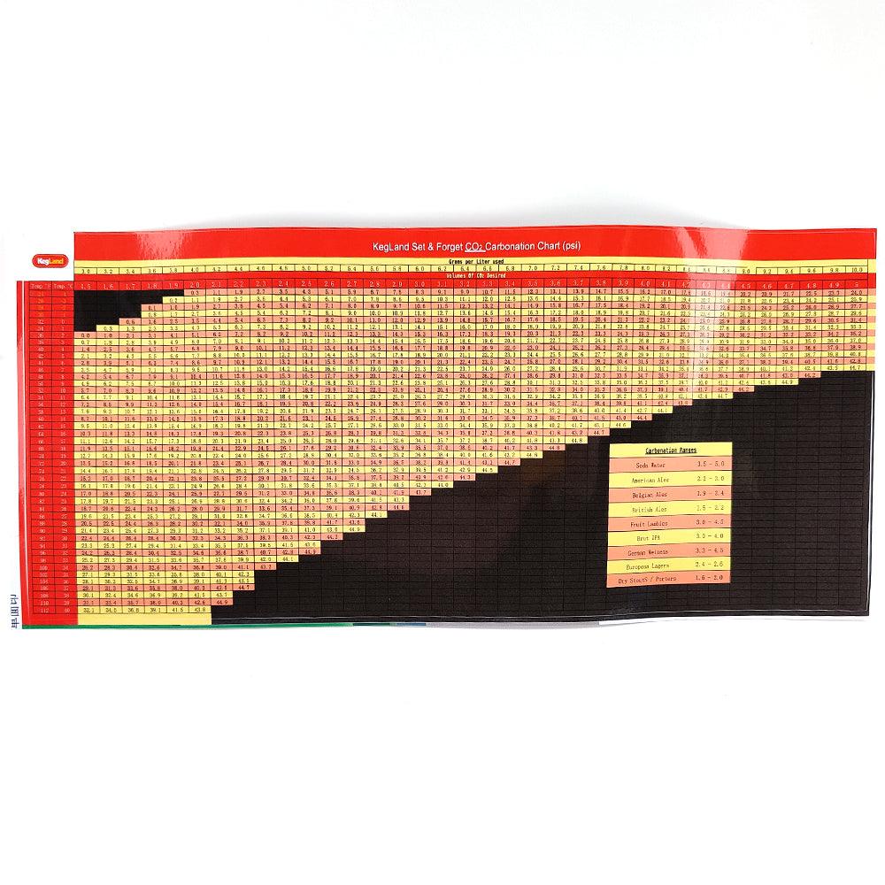 Carbonation Chart Sticker - KegLand
